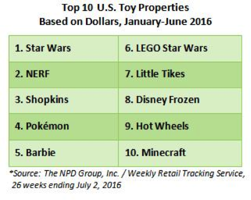Top 10 US toy properties