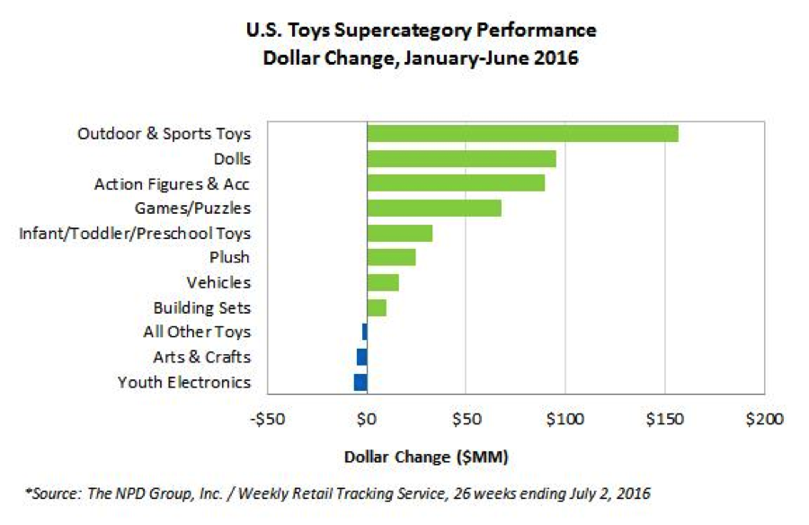 US Toys Super category performance